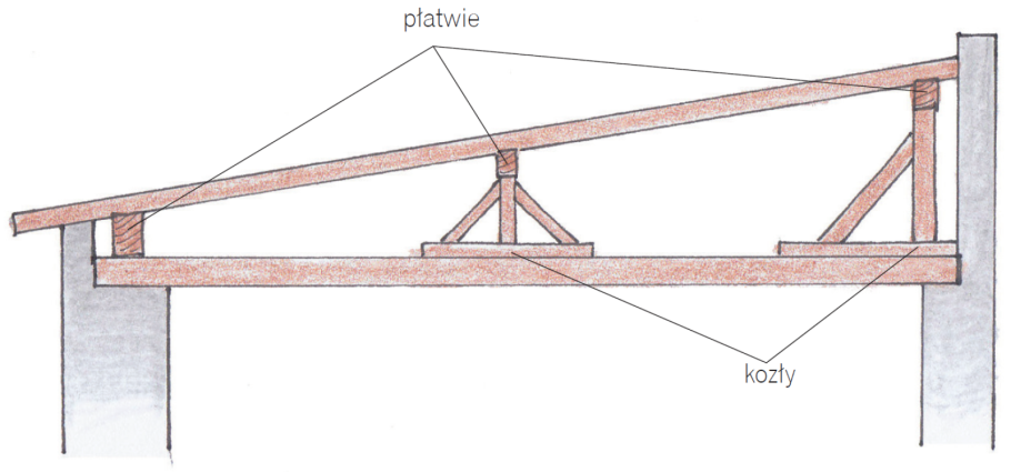 Стропильная система гаража односткатка
