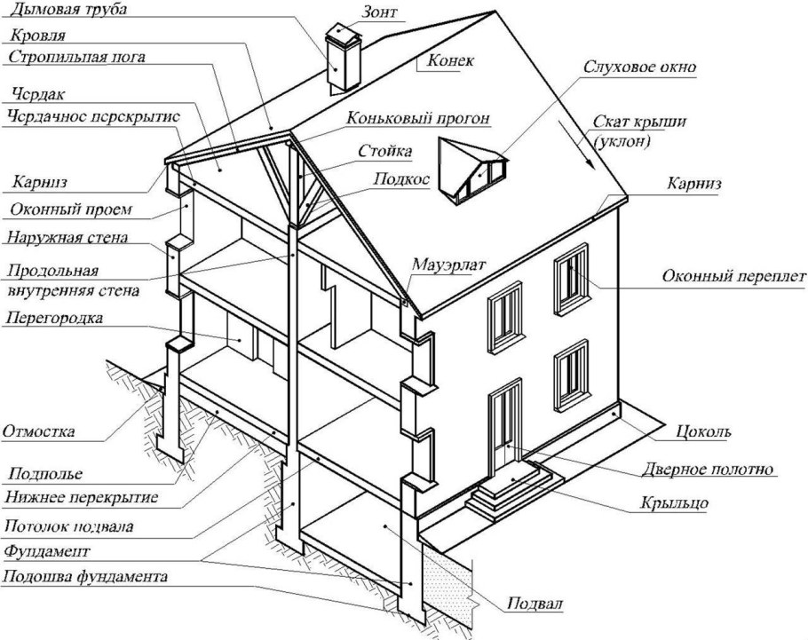 Основные конструктивные части здания