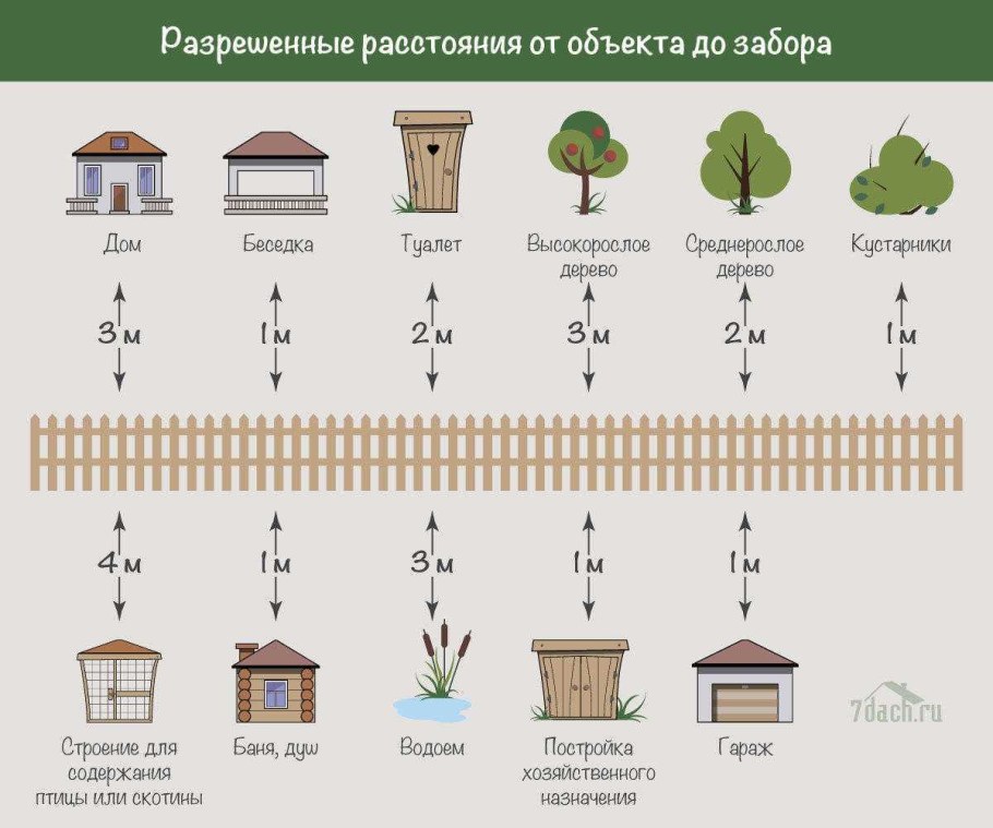 Посадка деревьев от забора соседей нормативы