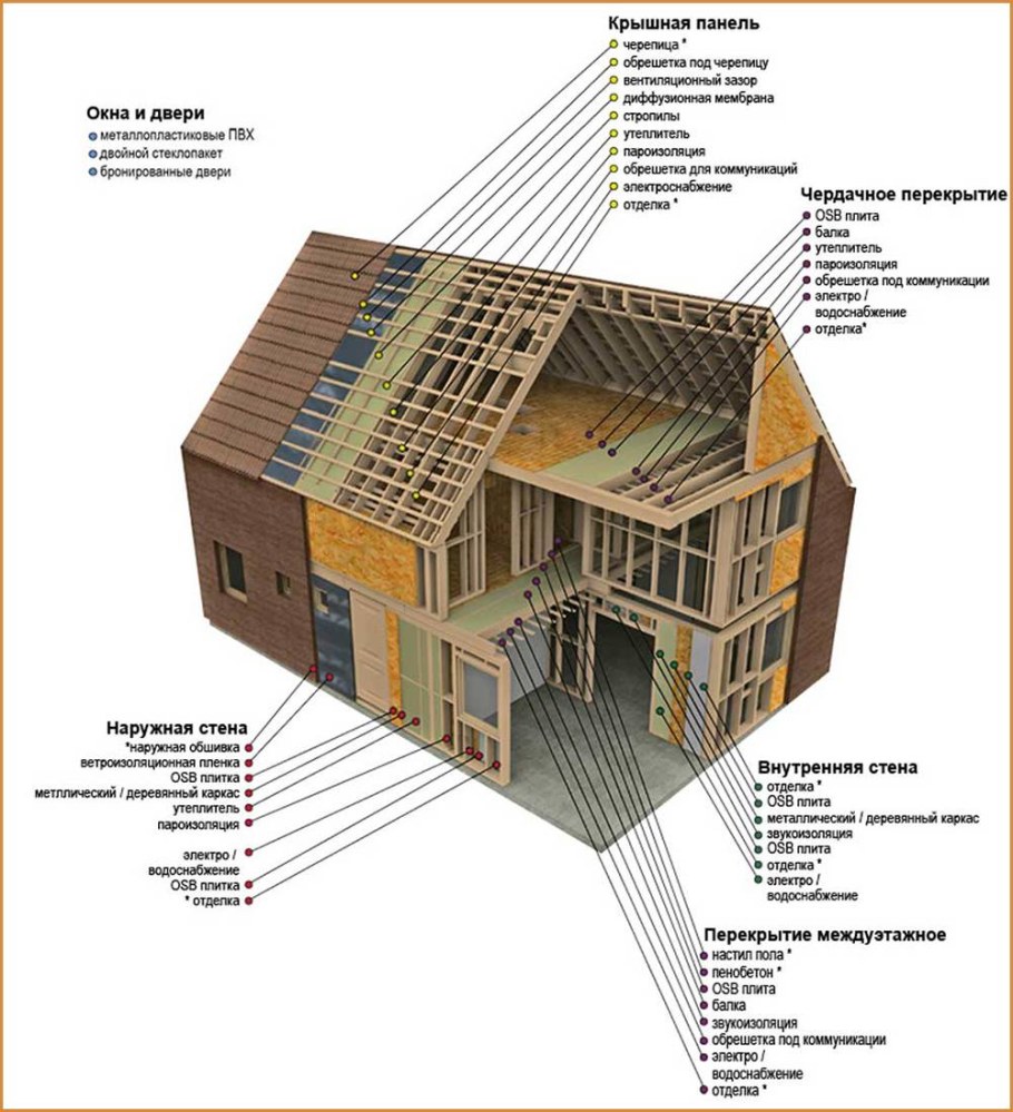 Схема построения каркасного дома