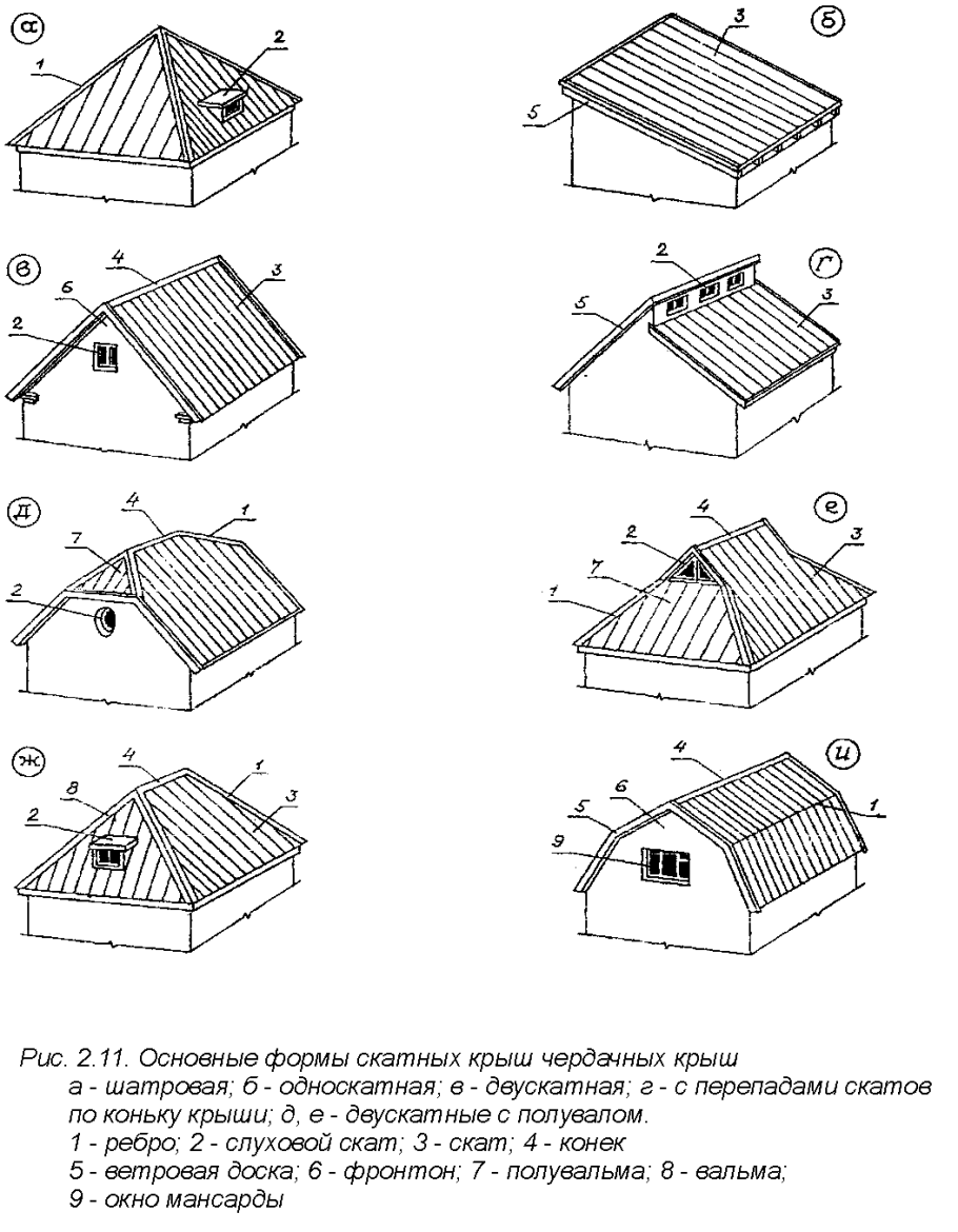 Типы покрытий скатных крыш