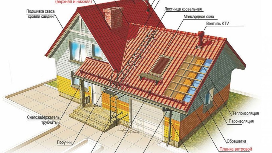 Кровельные элементы крыши