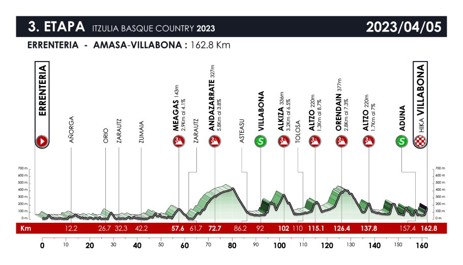 Тур страны Басков 2023 велогонка 3 этап