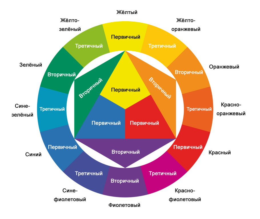 Круг Иттена сочетание цветов