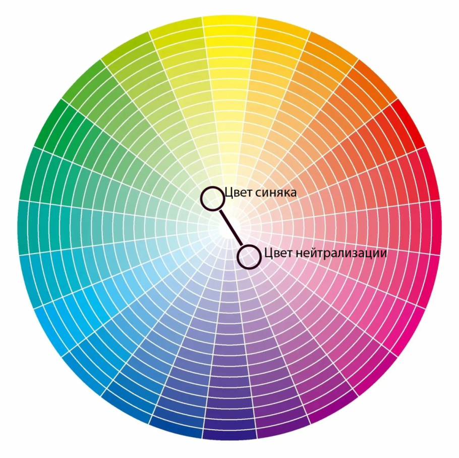 Цветовой круг Иттена для визажиста
