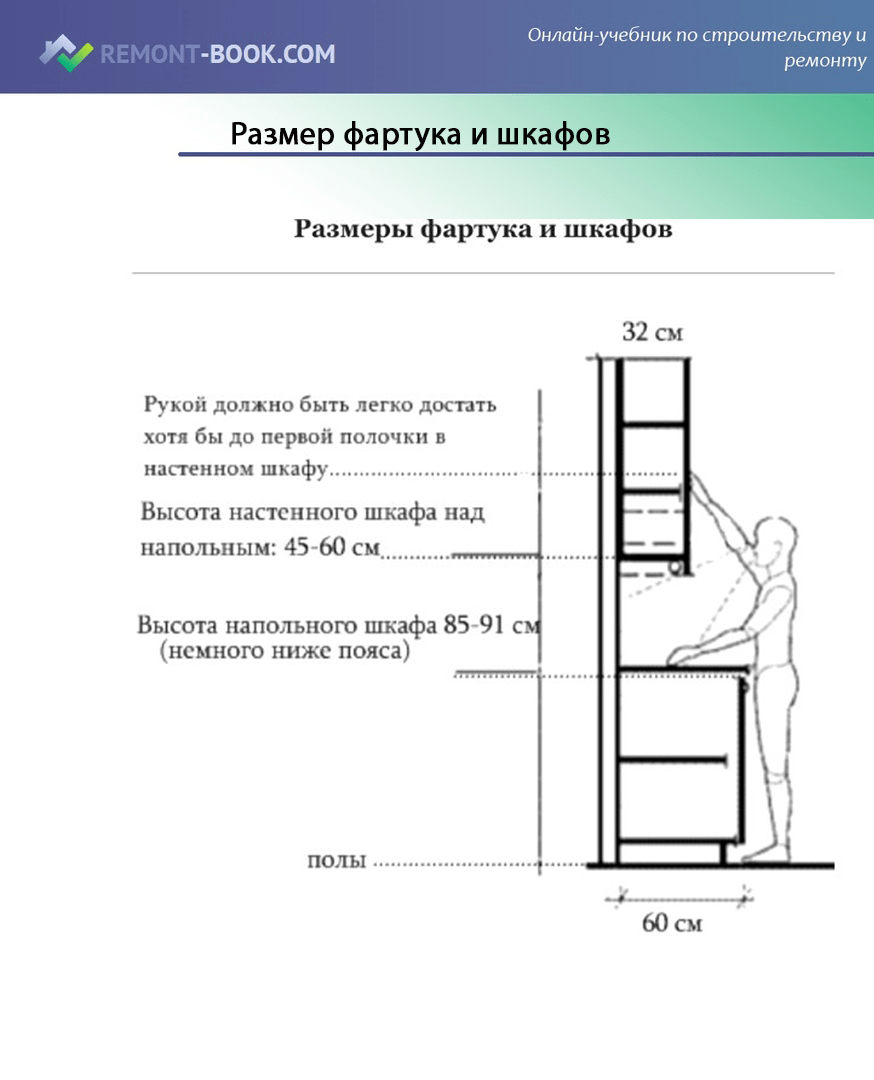 Стандартная высота от столешницы до навесного шкафа кухня
