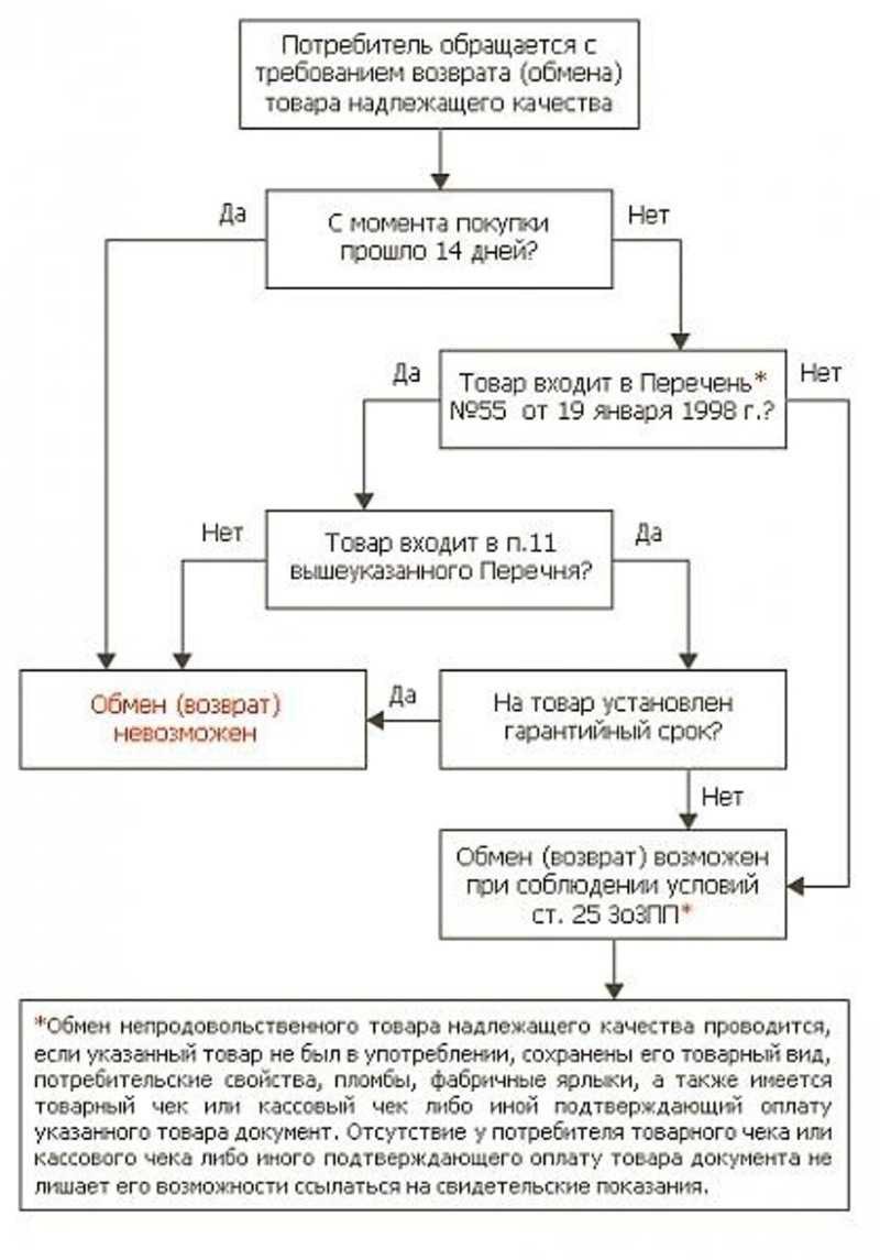 Алгоритм возврата товара ненадлежащего качества