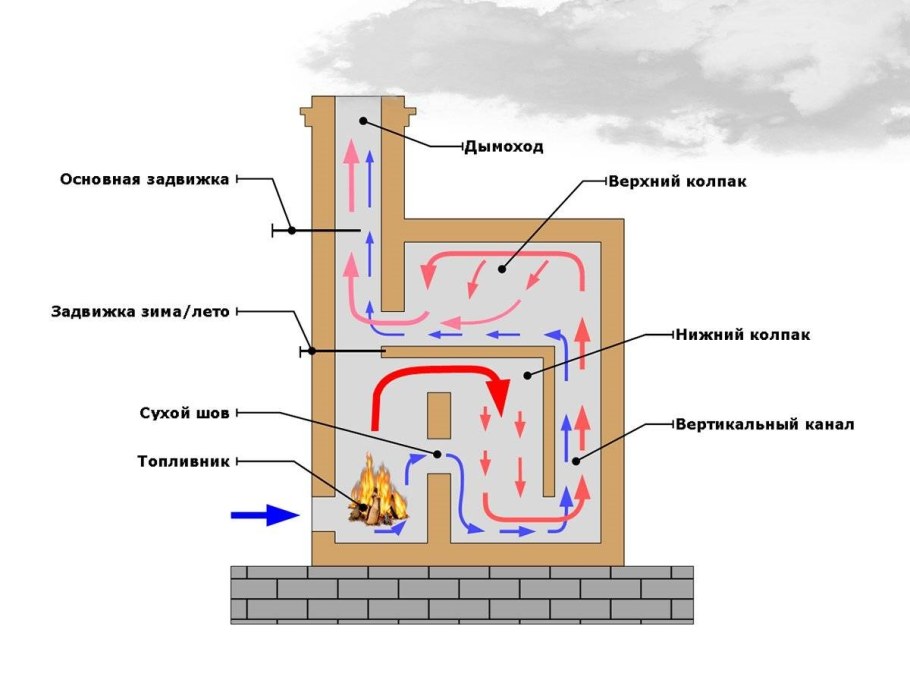Колпаковая печь в разрезе