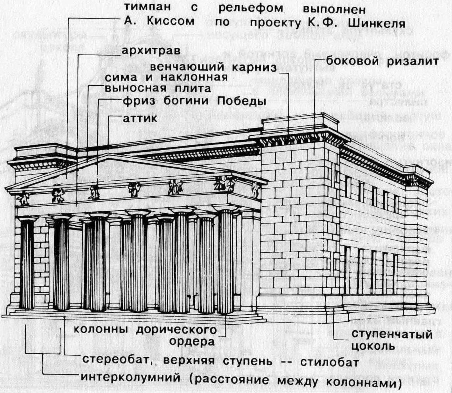 Схема строения зданий эпохи классицизма