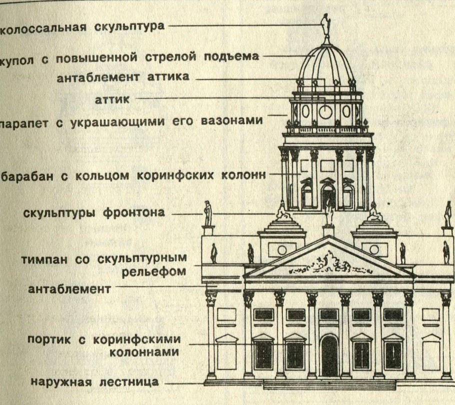 Архитектурные элементы храмов