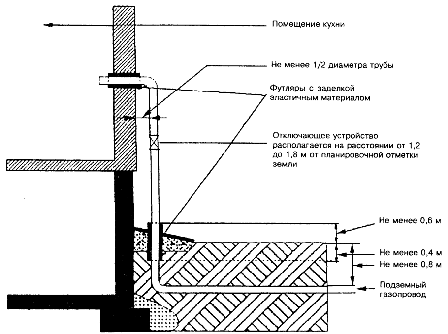 Устройство цокольного ввода газопровода из стальных труб в здание