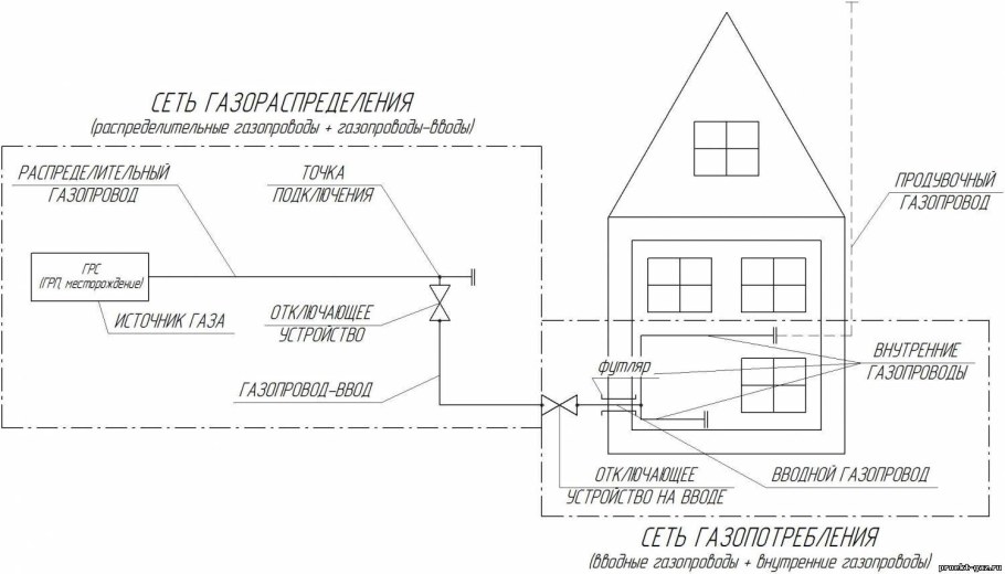 Схема подключения магистрального газа к частному дому