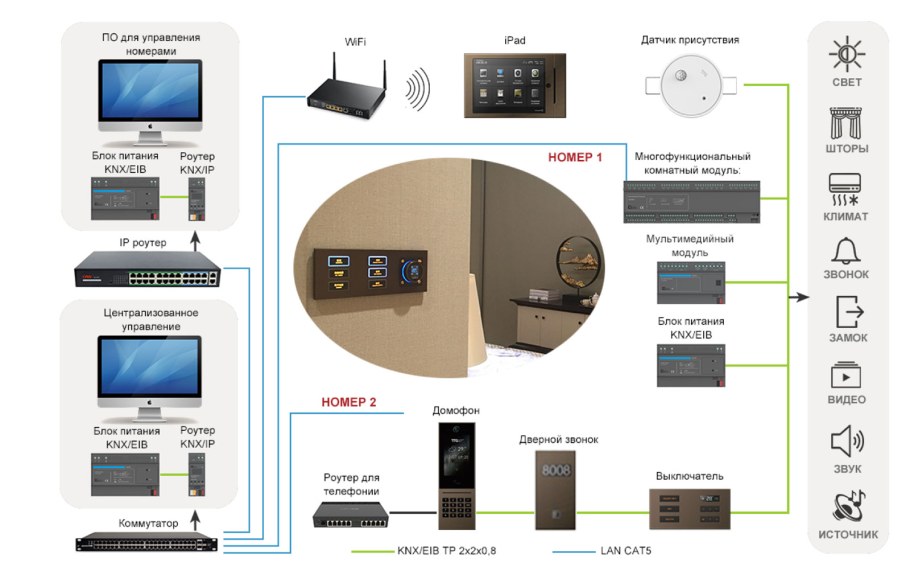 Оборудование для умного дома
