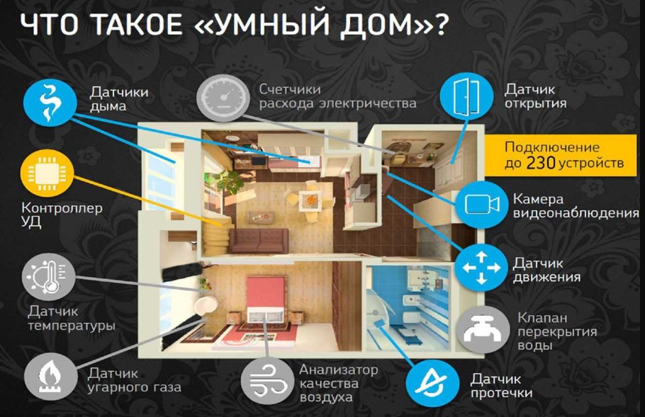 Технология умный дом