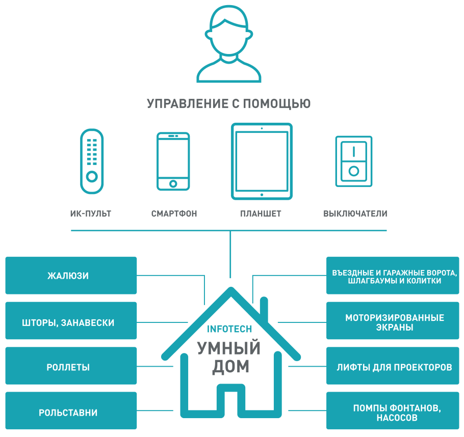 Система умный дом схема