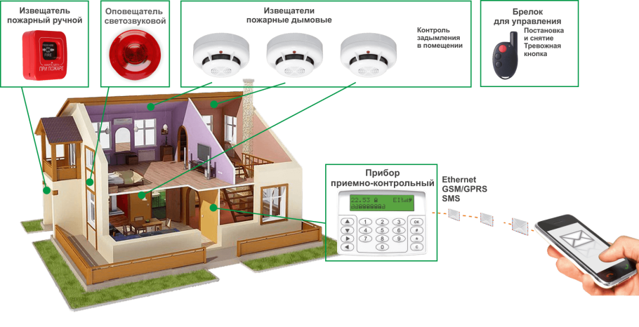 Схема охранной сигнализации коттеджа