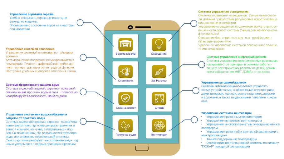 Внедрение системы умный дом