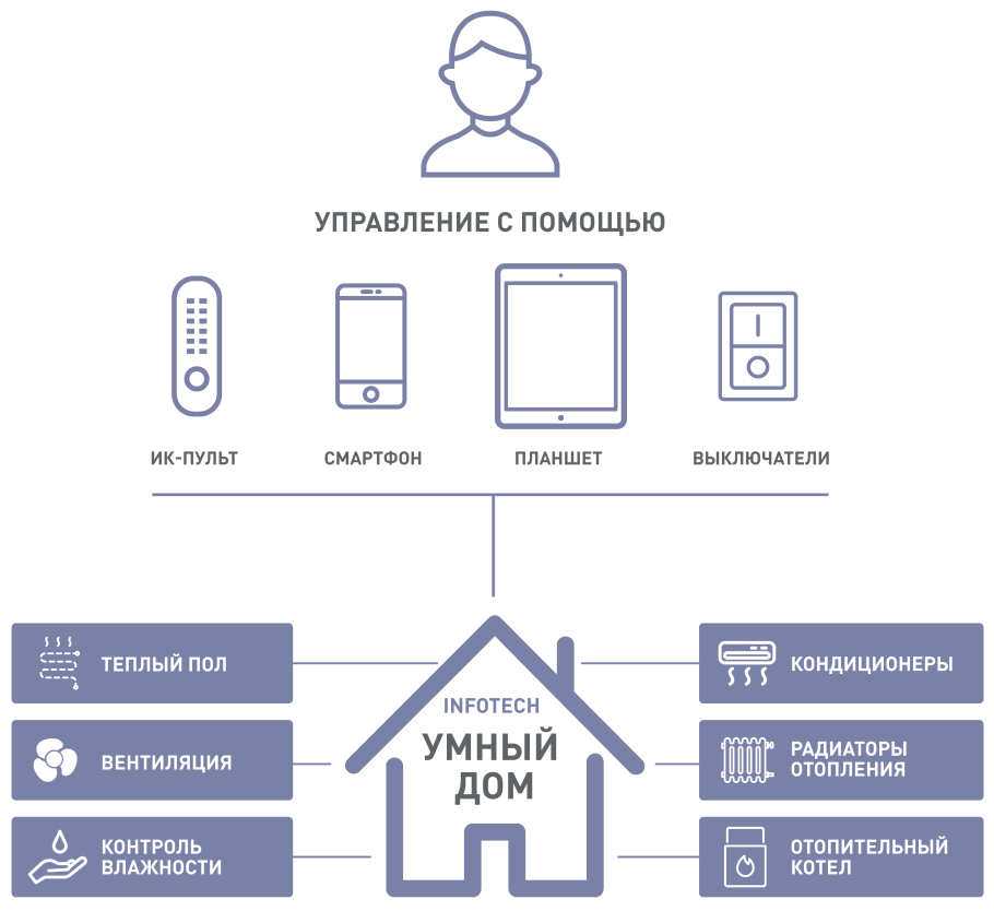 Схема подключения умного дома