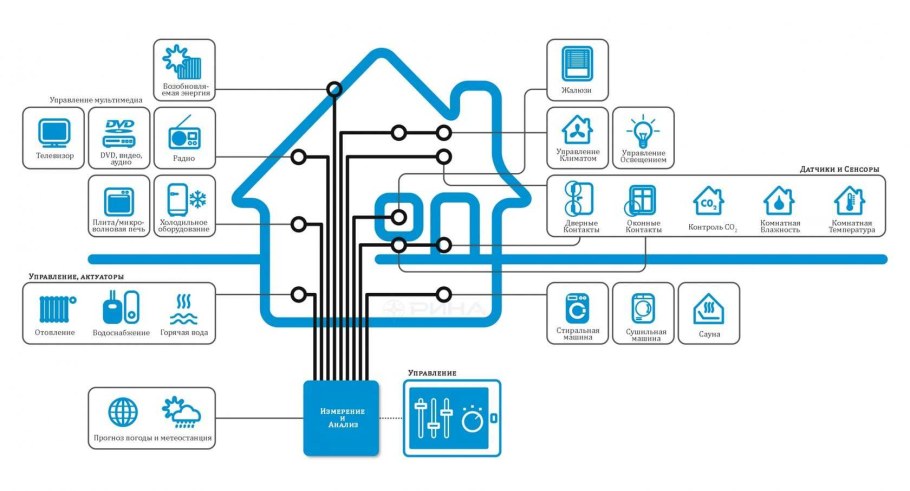 Схема автоматизации умного дома