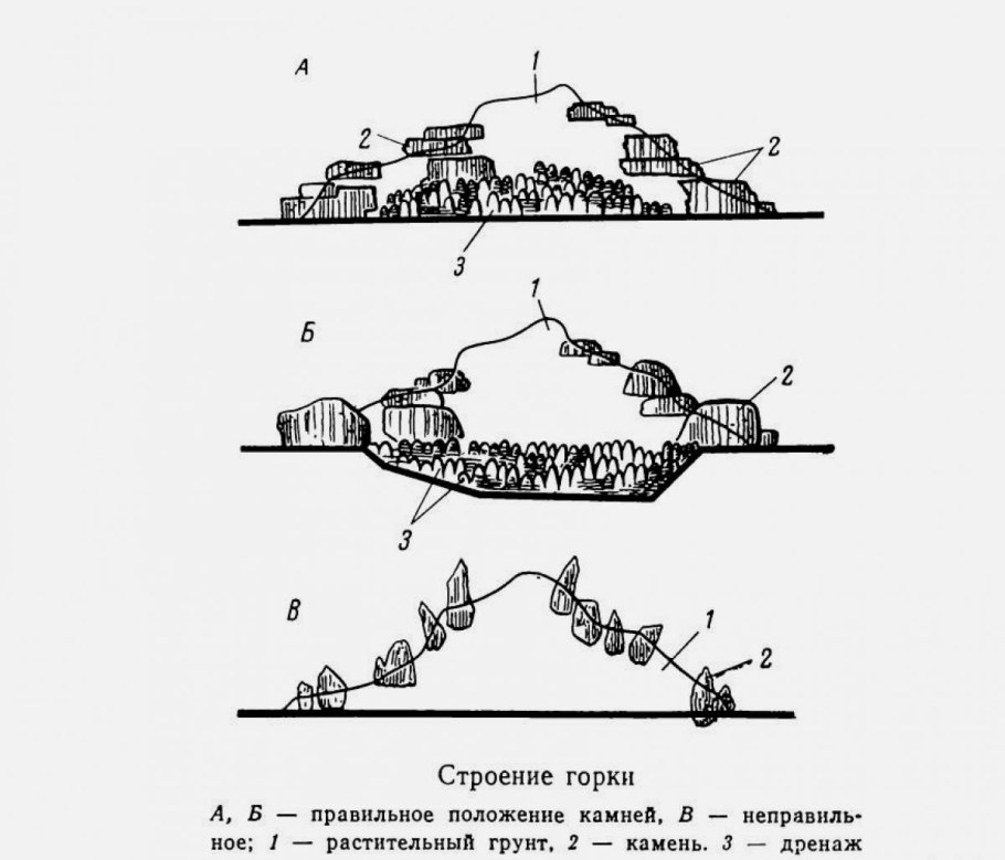 Схема создания альпийской горки пошагово
