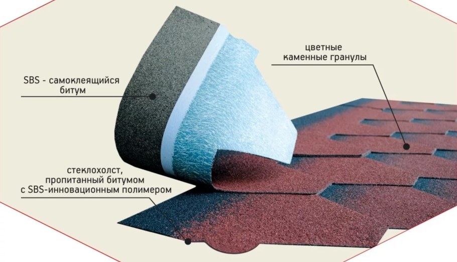 Состав гибкой черепицы ТЕХНОНИКОЛЬ Шинглас