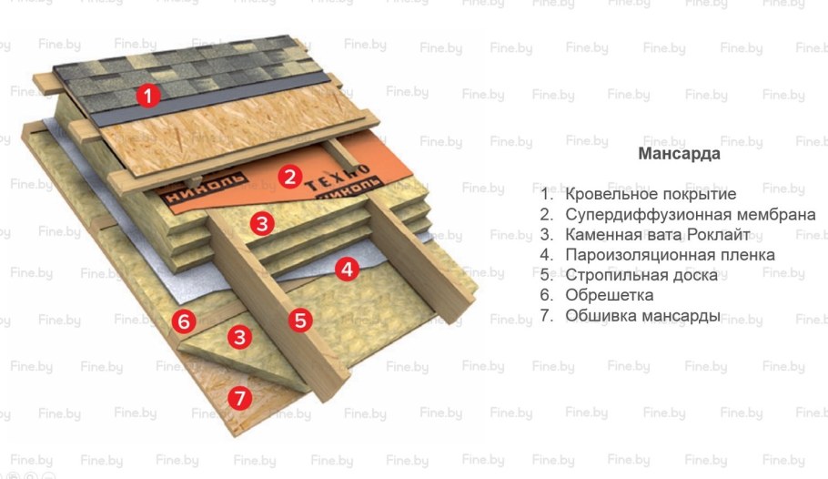 Пирог кровли мягкая черепица ТЕХНОНИКОЛЬ