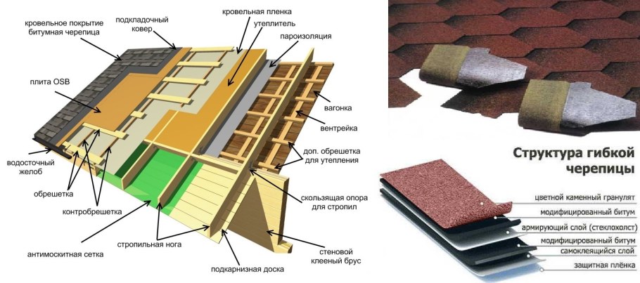 Пирог кровля ТЕХНОНИКОЛЬ С гибкой черепицей