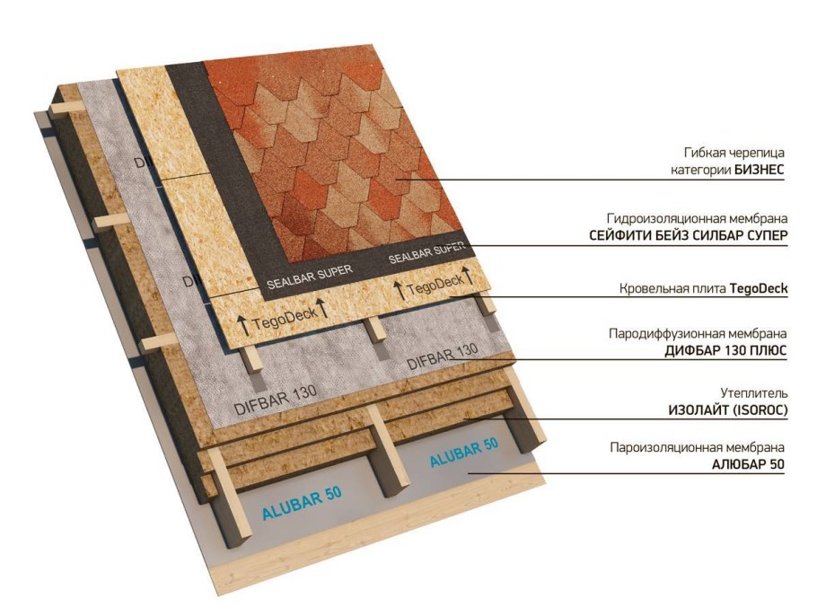 Пирог гибкой черепицы ТЕХНОНИКОЛЬ