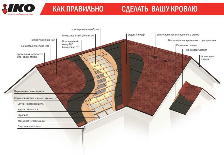 Пирог гибкой черепицы ТЕХНОНИКОЛЬ