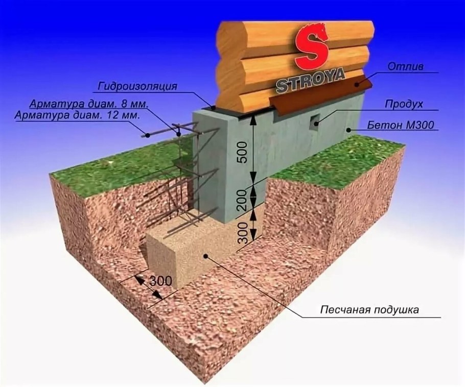 Ленточный фундамент мелкозаглубленный 300х300