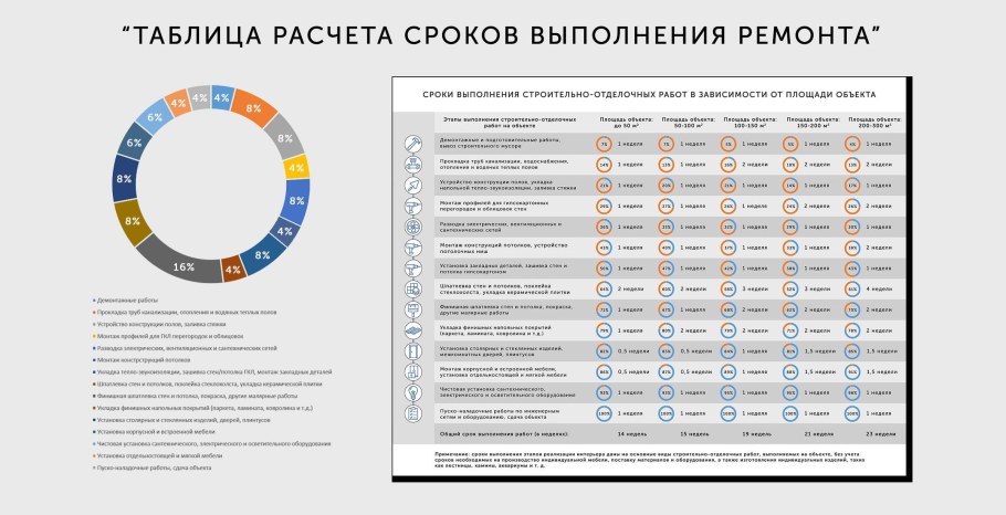 Этапы работ в новостройке с нуля