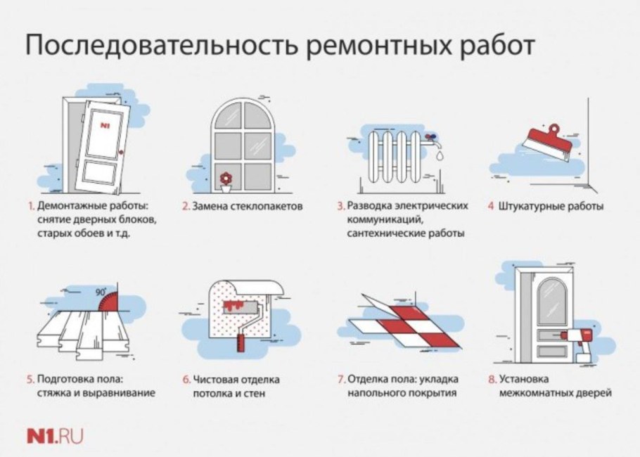 Последовательность этапов работ при ремонте квартиры