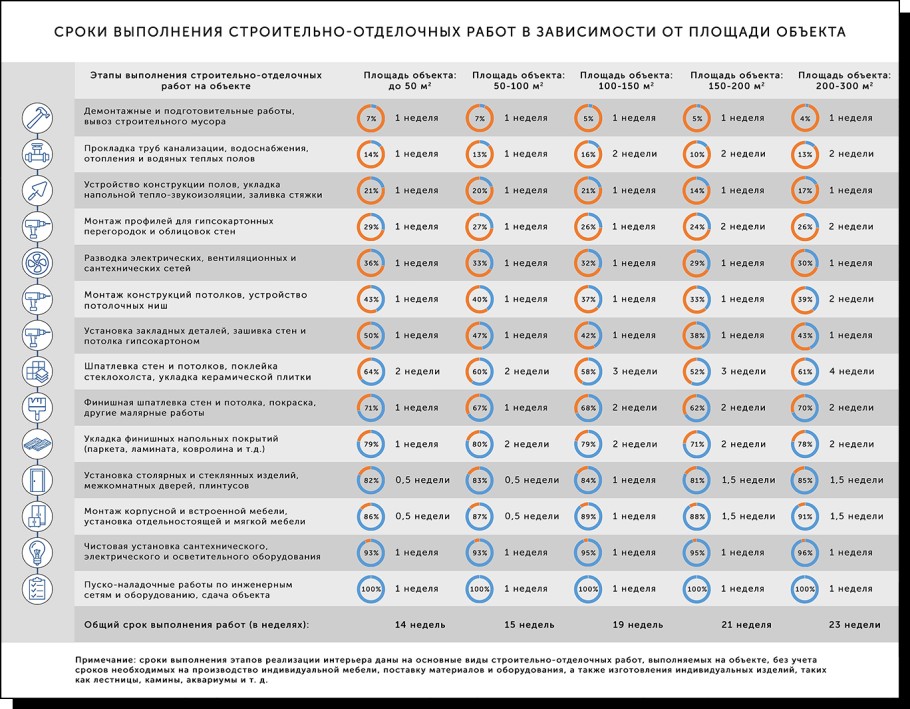 Последовательность выполнения ремонта в новостройке