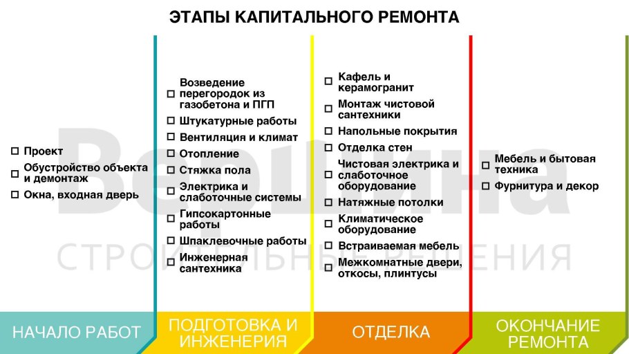 Этапы ремонта квартиры в новостройке с нуля с чего