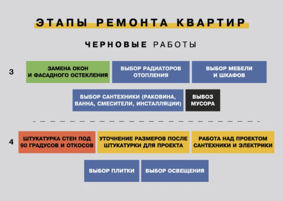 Этапы работ при ремонте