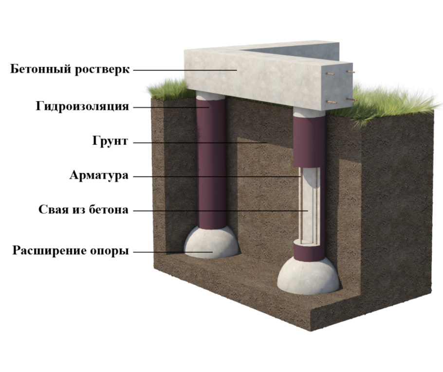 Свайно ростверковый фундаме