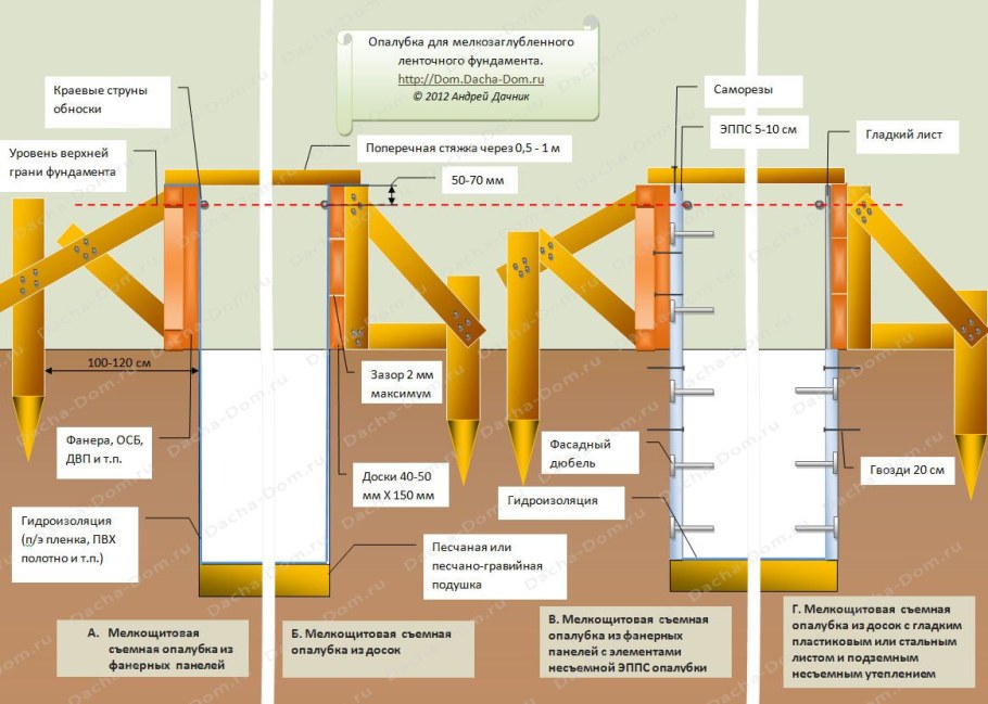 Схема опалубки для ленточного фундамента