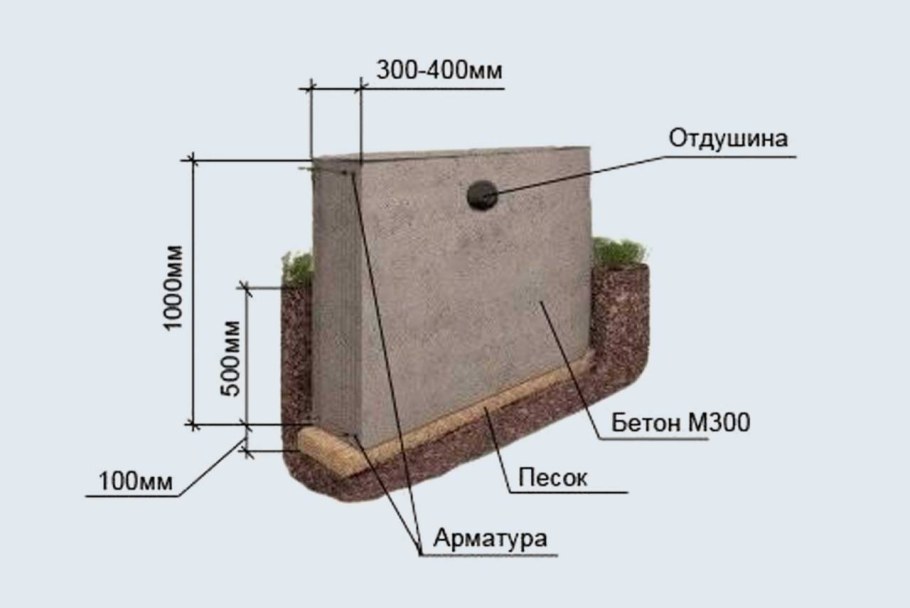 Мелкозаглубленный ленточный фундамент глубина