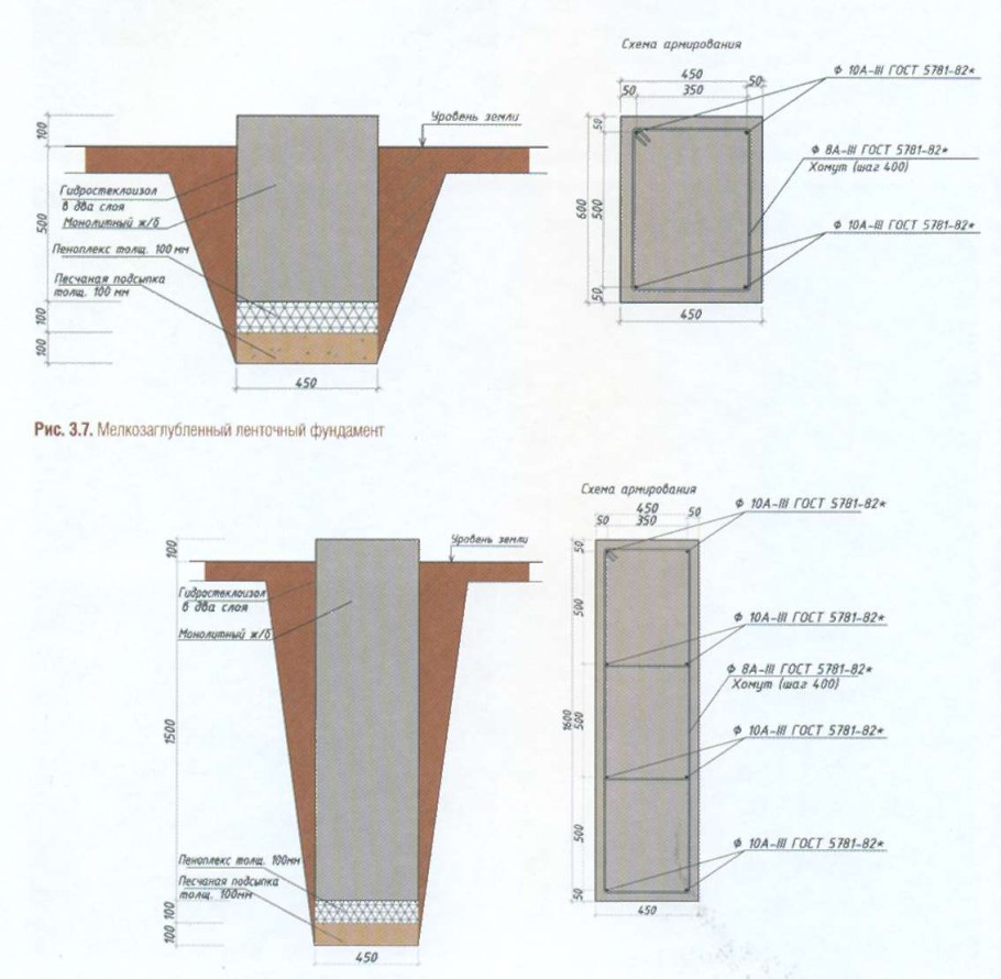 Мелкозаглубленный ленточный фундамент глубина