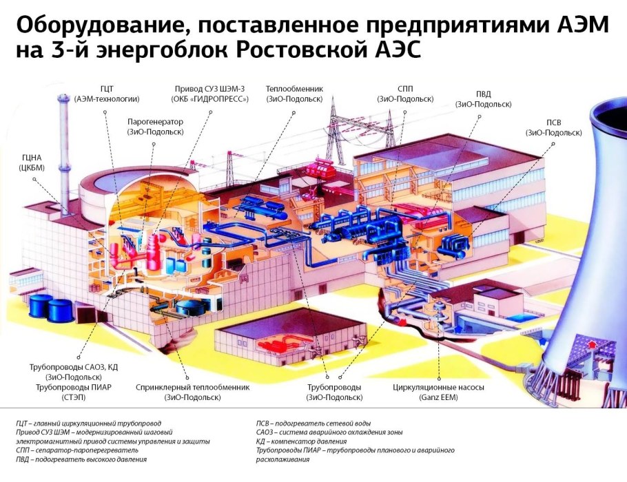 Схема Ростовской АЭС