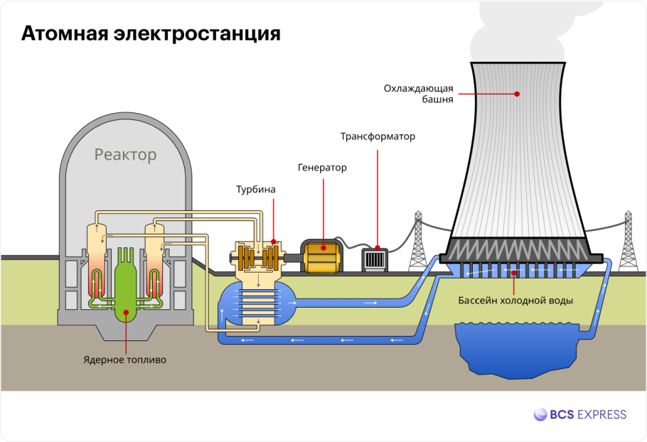 Схема работы атомного реактора на АЭС