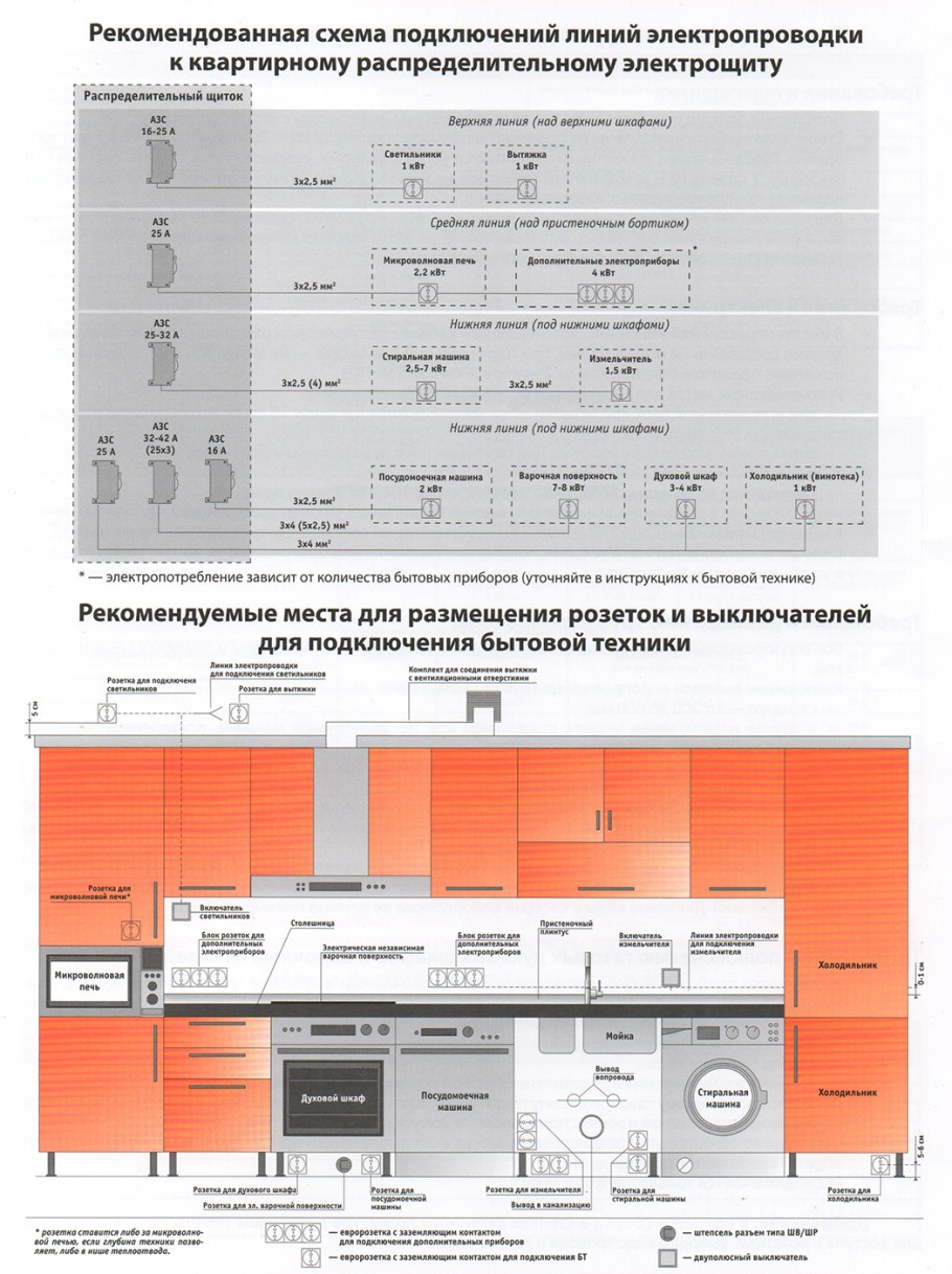 Розетка для встроенной посудомоечной машины расположение