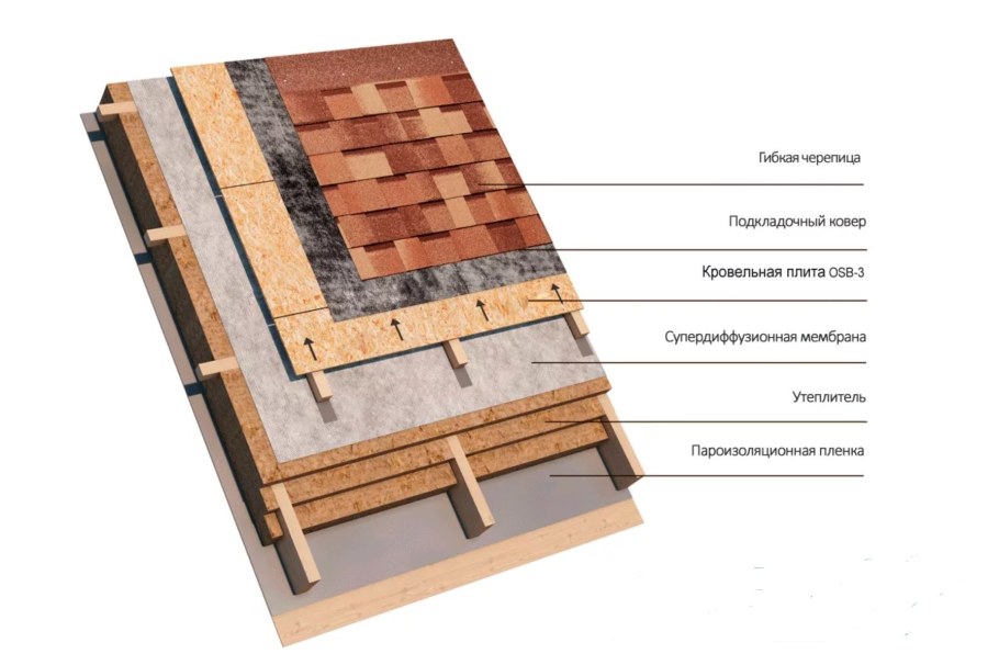 Кровельный пирог для мягкой кровли ТЕХНОНИКОЛЬ