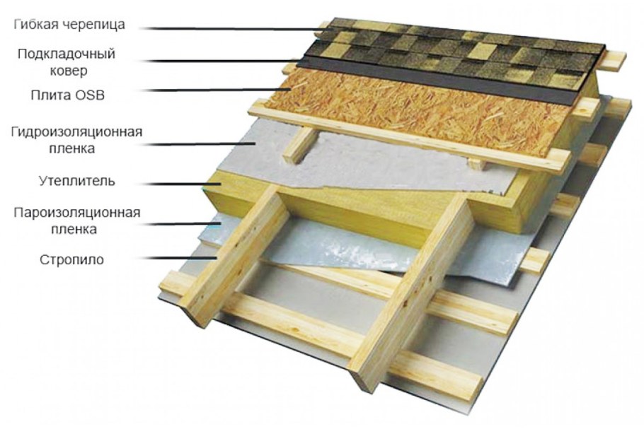 Пирог кровля ТЕХНОНИКОЛЬ С гибкой черепицей