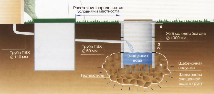Схема установки дренажного фильтрационного колодца