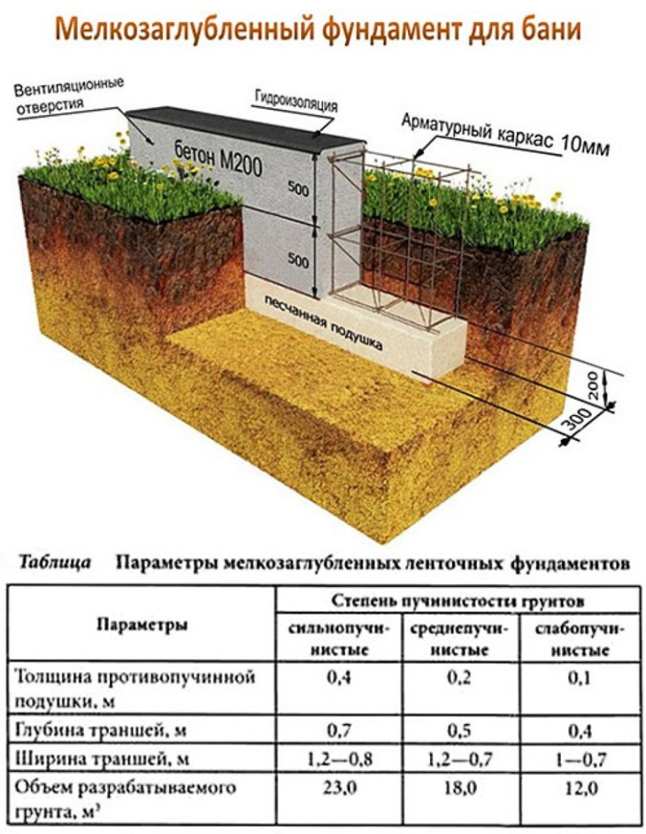 Схема мелкозаглубленного ленточного фундамента