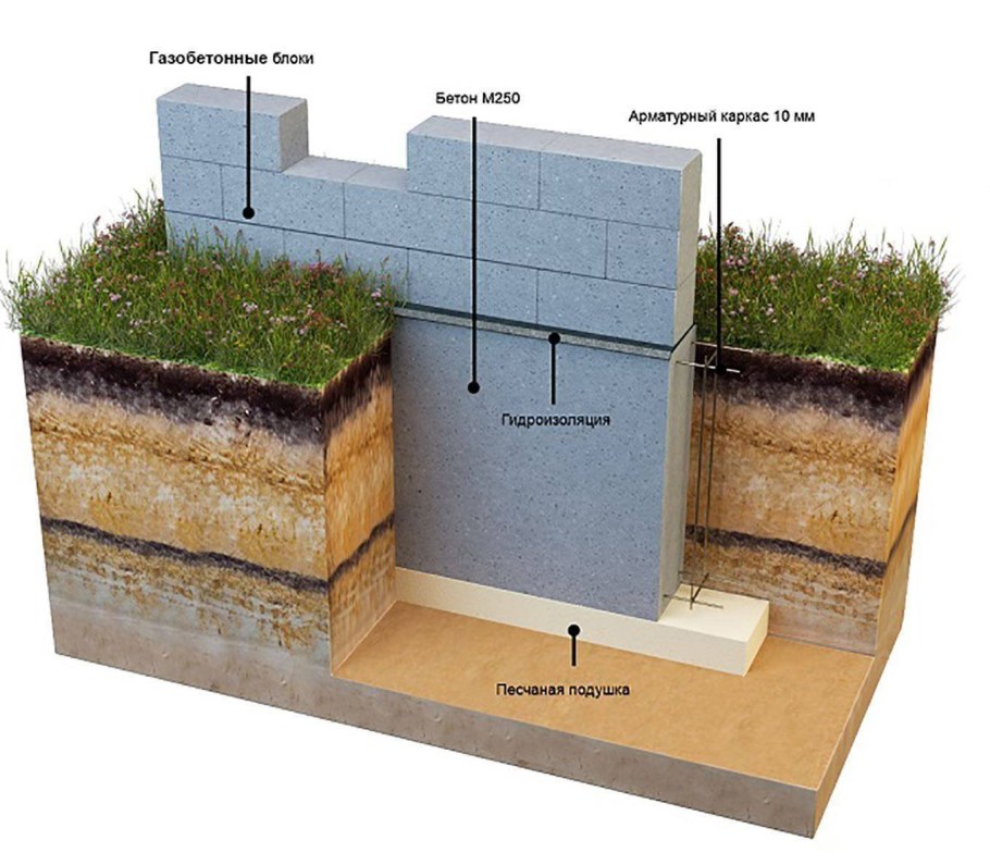 Мелкозаглубленный монолитный армированный ленточный фундамент