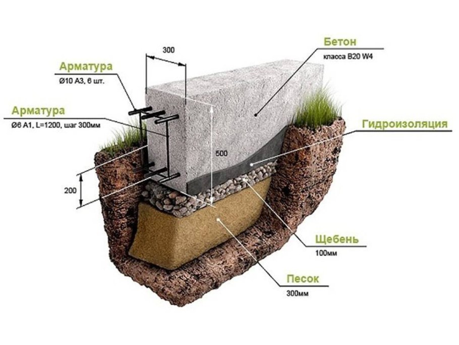Мелкозаглубленный ленточный монолитный фундамент