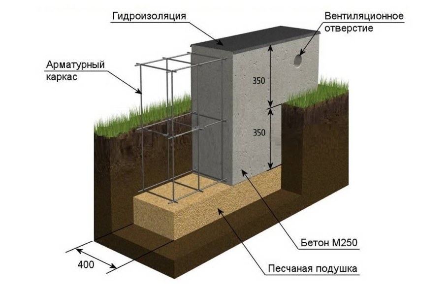 Ленточный фундамент 150 мм шириной