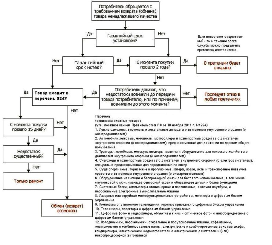 Схема возврата товара надлежащего и ненадлежащего качества